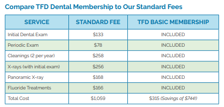Dental Access Membership Cost Breakdown 2025
